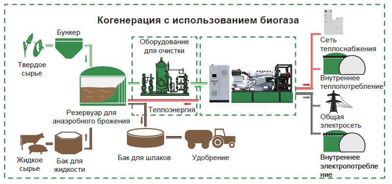 Когенерация с использованием биогаза
